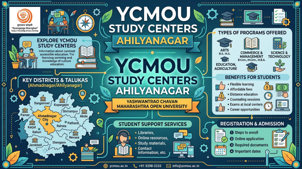 Map of Ahmadnagar and Ahilyanagar districts with YCMOU study centers and details about programs, benefits, and registration.